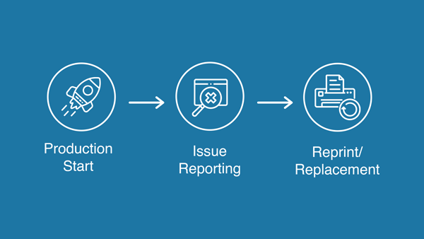 An image showing the process of ordering a product, finding and issue, and reprinting.